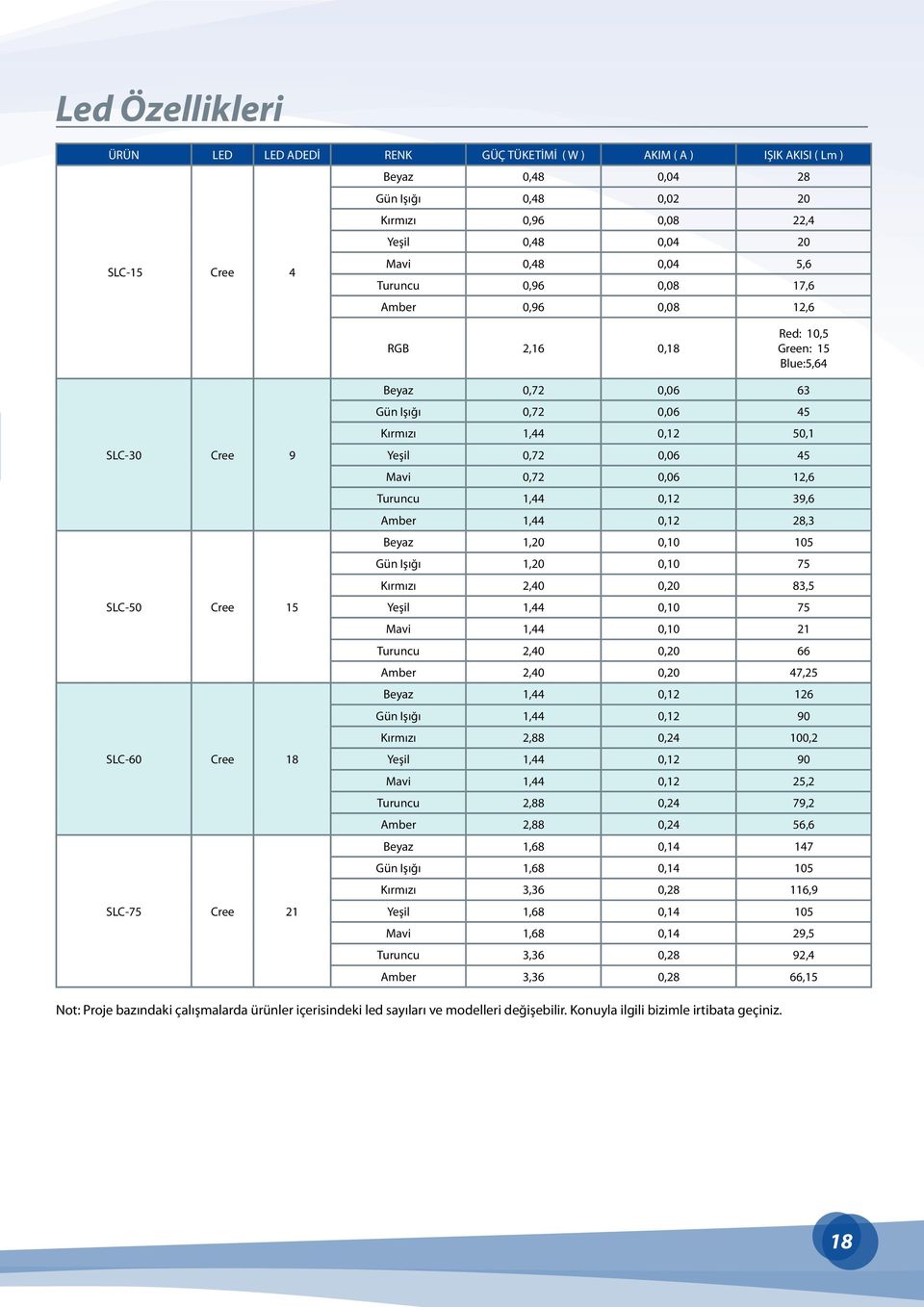 Kırmızı 1,44 0,12 50,1 Yeşil 0,72 0,06 45 Mavi 0,72 0,06 12,6 Turuncu 1,44 0,12 39,6 Amber 1,44 0,12 28,3 Beyaz 1,20 0,10 105 Gün Işığı 1,20 0,10 75 Kırmızı 2,40 0,20 83,5 Yeşil 1,44 0,10 75 Mavi