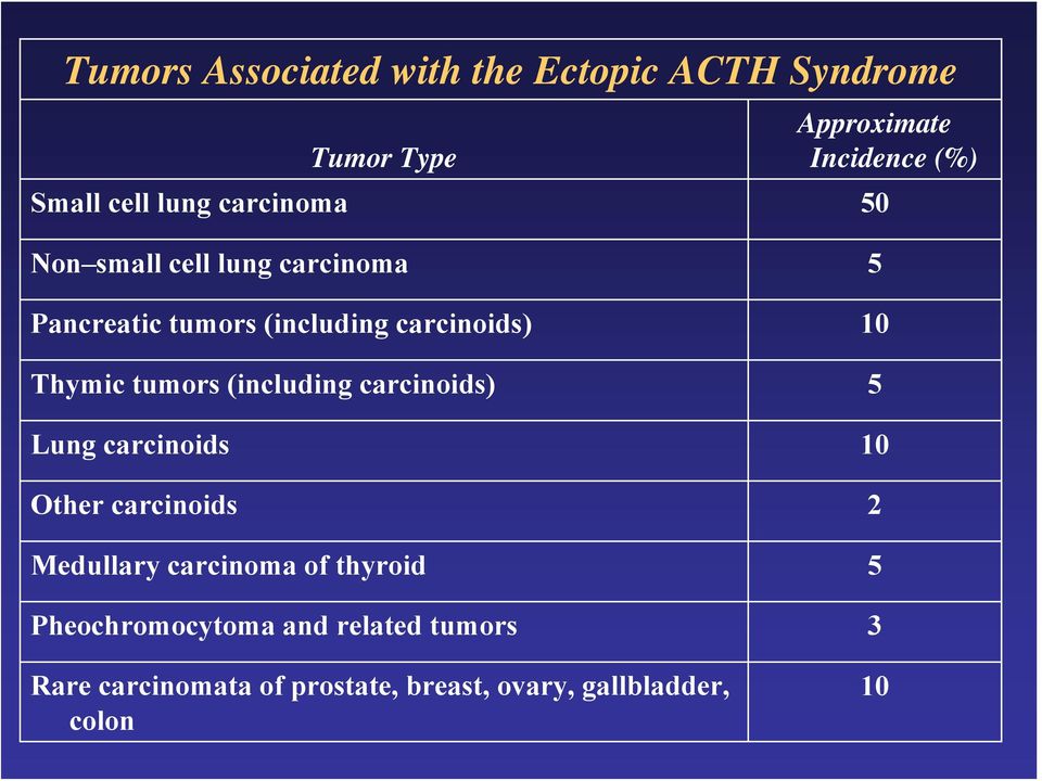 carcinoids) 5 Lung carcinoids 10 Other carcinoids 2 Medullary carcinoma of thyroid 5 Pheochromocytoma