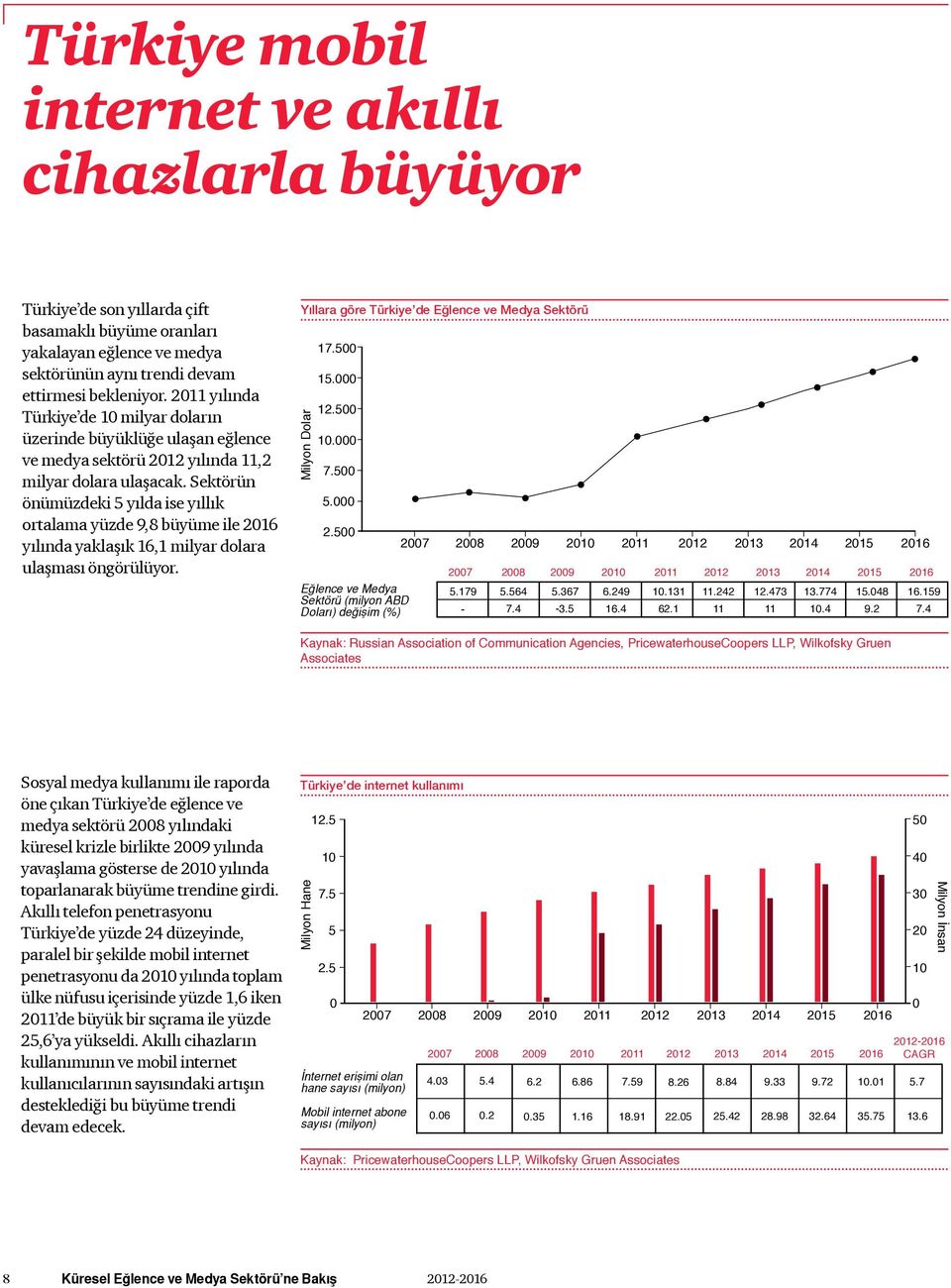 Sektörün önümüzdeki 5 yılda ise yıllık ortalama yüzde 9,8 büyüme ile 2016 yılında yaklaşık 16,1 milyar dolara ulaşması öngörülüyor. Yıllara göre Türkiye de Eğlence ve Medya Sektörü Milyon Dolar 17.