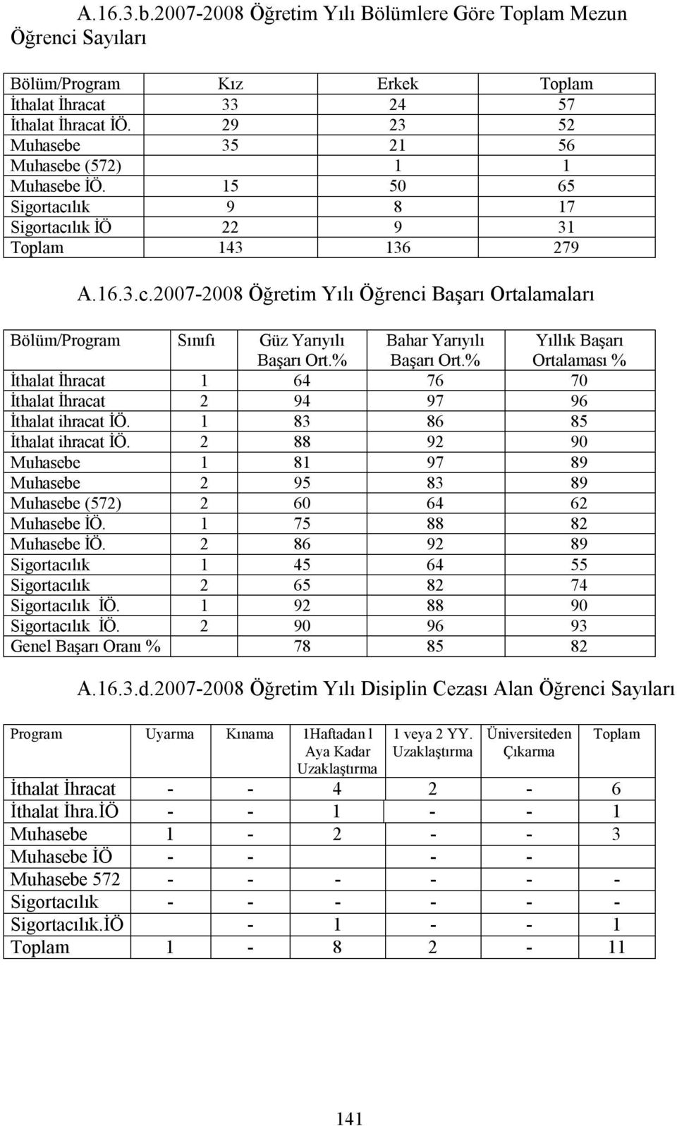 % Bahar Yarıyılı Başarı Ort.% Yıllık Başarı Ortalaması % İthalat İhracat 1 64 76 70 İthalat İhracat 2 94 97 96 İthalat ihracat İÖ. 1 83 86 85 İthalat ihracat İÖ.