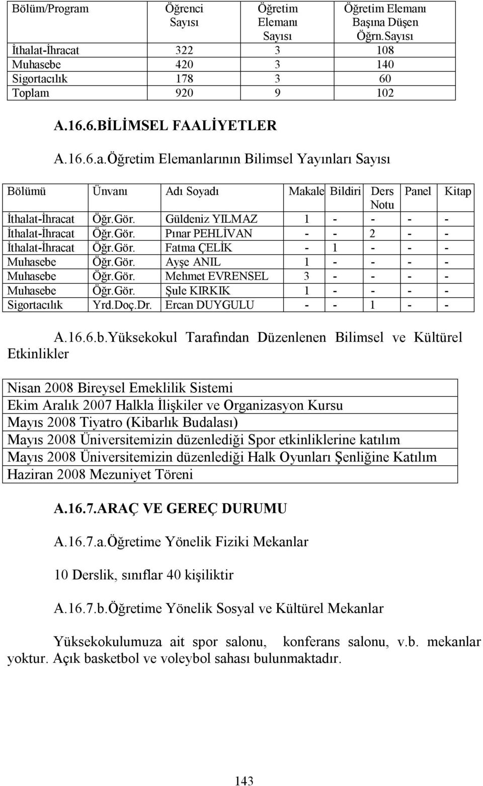 Gör. Fatma ÇELİK - 1 - - - Muhasebe Öğr.Gör. Ayşe ANIL 1 - - - - Muhasebe Öğr.Gör. Mehmet EVRENSEL 3 - - - - Muhasebe Öğr.Gör. Şule KIRKIK 1 - - - - Sigortacılık Yrd.Doç.Dr. Ercan DUYGULU - - 1 - - A.