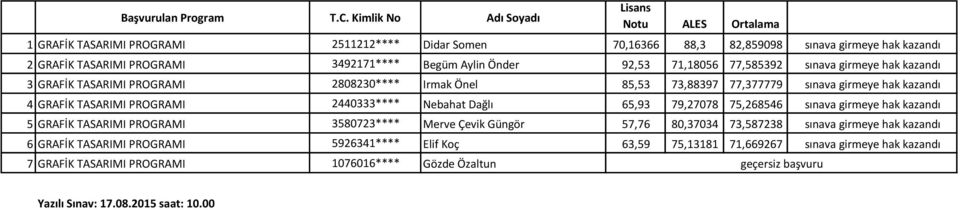 92,53 71,18056 77,585392 sınava girmeye hak kazandı 3 GRAFİK TASARIMI PROGRAMI 2808230**** Irmak Önel 85,53 73,88397 77,377779 sınava girmeye hak kazandı 4 GRAFİK TASARIMI PROGRAMI