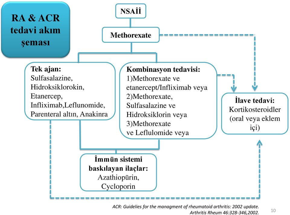 Hidroksiklorin veya 3)Methorexate ve Leflulomide veya İlave tedavi: Kortikosteroidler (oral veya eklem içi) İmmün sistemi