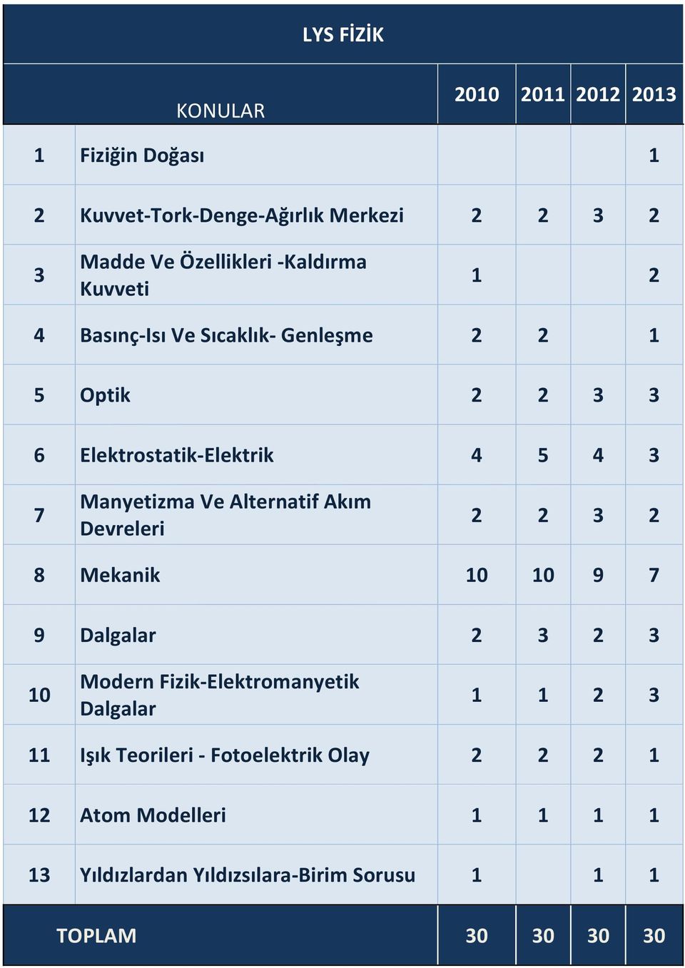 Alternatif Akım Devreleri 2 2 3 2 8 Mekanik 10 10 9 7 9 Dalgalar 2 3 2 3 10 Modern Fizik- Elektromanyetik Dalgalar 1 1 2 3 11