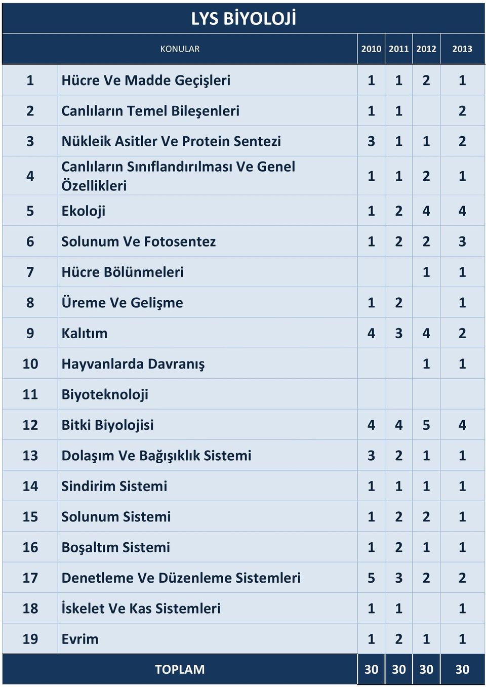 Kalıtım 4 3 4 2 10 Hayvanlarda Davranış 1 1 11 Biyoteknoloji 12 Bitki Biyolojisi 4 4 5 4 13 Dolaşım Ve Bağışıklık Sistemi 3 2 1 1 14 Sindirim Sistemi 1 1 1 1 15