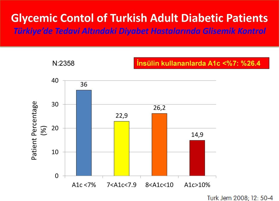 Hastalarında Glisemik Kontrol N:2358 İnsülin kullananlarda A1c