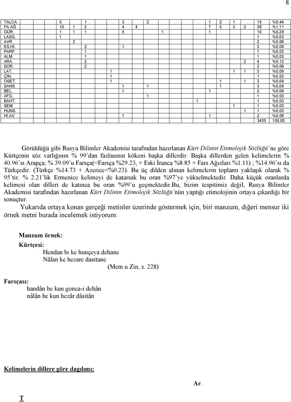 AV 1 1 2 %0,06 3435 100,00 Görüldüğü gibi Rusya Bilimler Akademisi tarafından hazırlanan Kürt Dilinin Etimolojik Sözlüğü ne göre Kürtçenin söz varlığının % 99 dan fazlasının kökeni başka dillerdir.