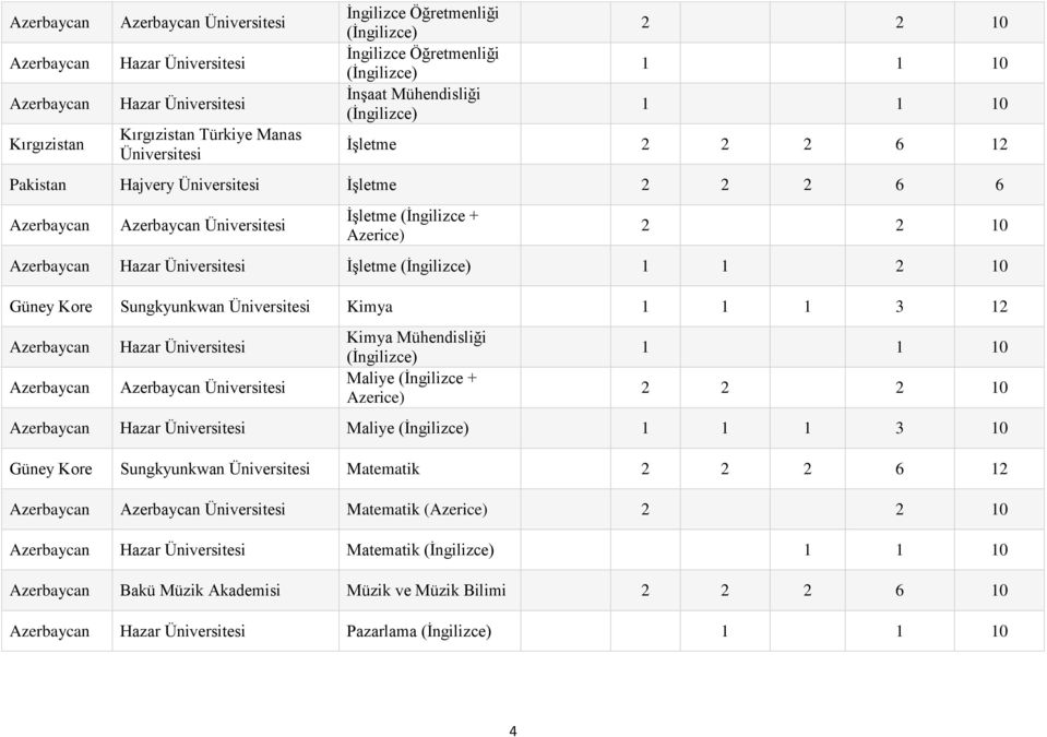 Sungkyunkwan Üniversitesi Kimya 1 1 1 3 12 Üniversitesi Kimya Mühendisliği Maliye (İngilizce + Azerice) 2 Maliye 1 1 1 3 10 Güney Kore