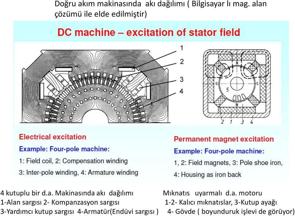 a. motoru 1-Alan sargısı 2- Kompanzasyon sargısı 1-2- Kalıcı mıknatıslar, 3-Kutup