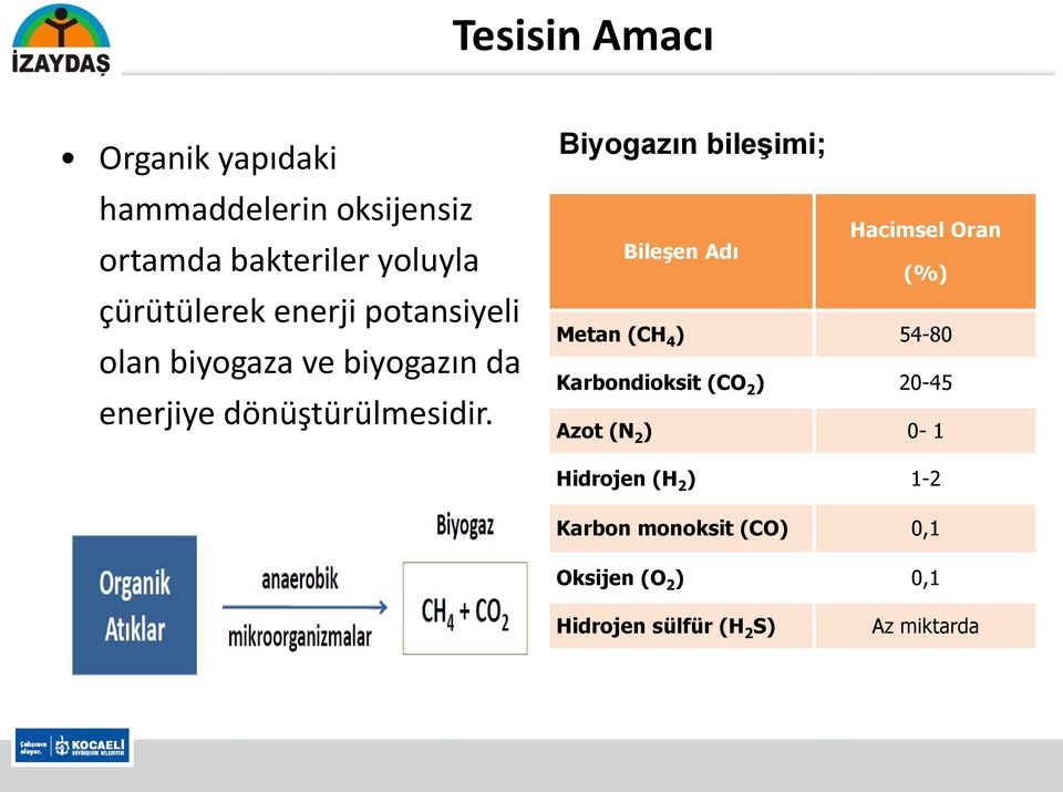 Biyogazın bileşimi; Hacimsel Oran Bileşen Adı (%) Metan (CH 4 ) 54-80 Karbondioksit (CO 2 )