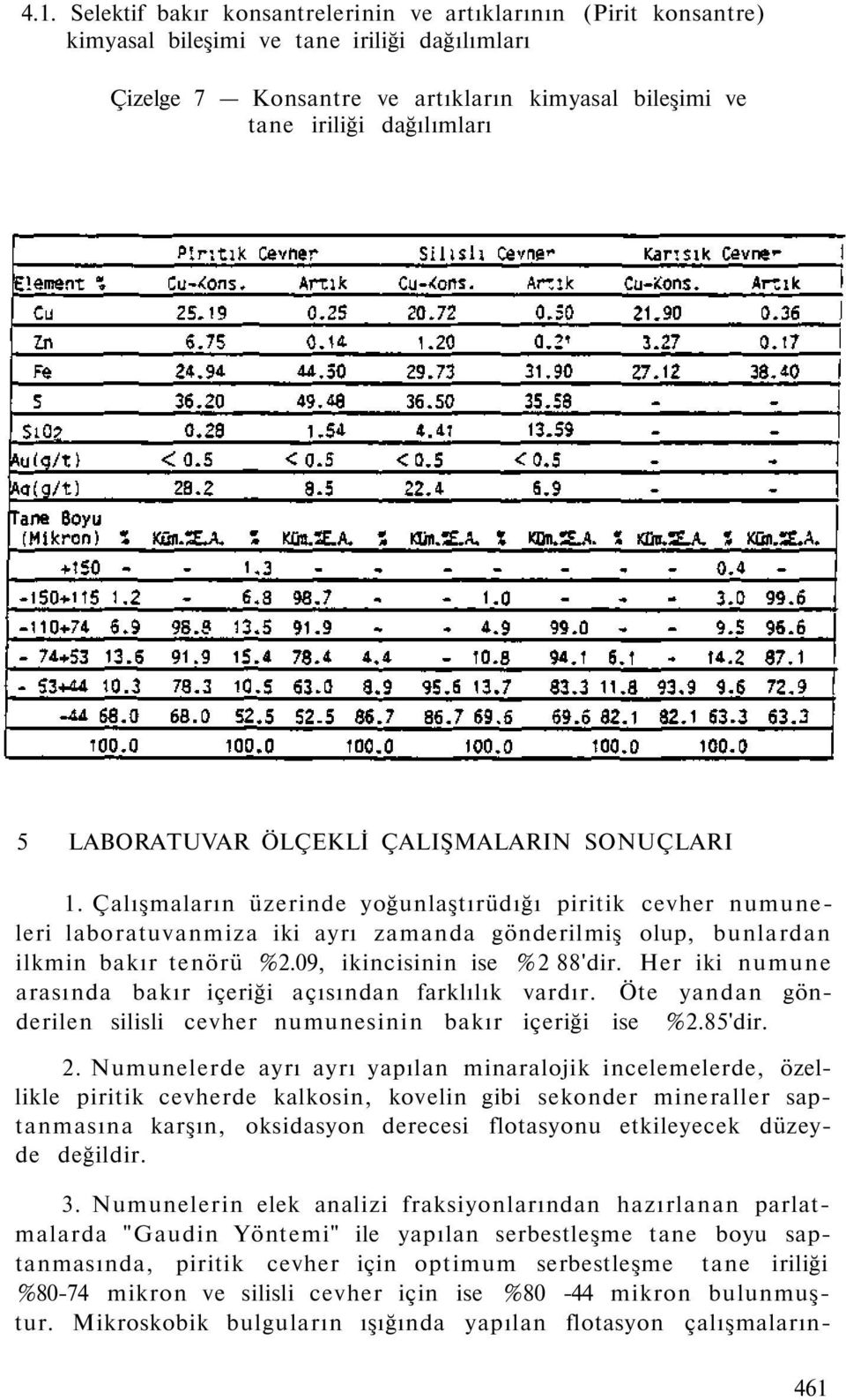 09, ikincisinin ise %2 88'dir. Her iki numune arasında bakır içeriği açısından farklılık vardır. Öte yandan gönderilen silisli cevher numunesinin bakır içeriği ise %2.85'dir. 2.