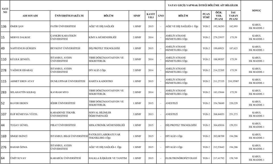 YGS-2 192,36293 182,993 15 MERVE DALKOZ ÇANKIRI KARATEKİN KİMYA MÜHENDİSLİĞİ YGS-2 279,23937 175,59 49 NAFİYENUR GÜRGEN BEYKENT DİŞ PROTEZ TEKNOLOJİSİ YGS-2 199,69921 187,623 110 KÜLİLK ŞENGÜL YGS-2