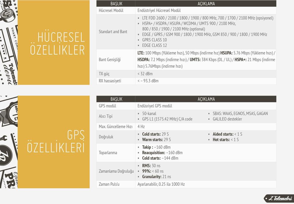 (indirme hız) HSUPA: 5.76 Mbps (Yükleme hızı) / HSDPA: 7.2 Mbps (indirme hızı) / UMTS: 384 Kbps (DL / UL) / HSPA+: 21 Mbps (indirme hızı) 5.76Mbps (indirme hızı) TX güç < 32 dbm RX hassasiyeti < 93.