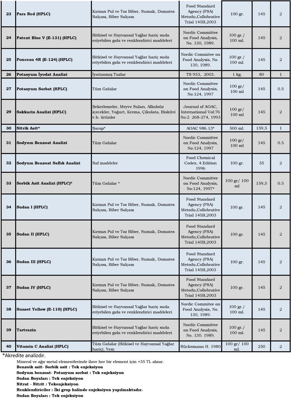 80 1 27 Potasyum Sorbat (HPLC) Tüm Gıdalar No:124, 1997 100 gr/ 100 ml 145 0.5 29 Sakkarin i (HPLC) Şekerlemeler, Meyve Suları, Alkolsüz içecekler, Yoğurt, Krema, Çikolata, Bisküvi v.b. ürünler Journal of AOAC, International Vol:76 No:2 268-274, 1993 100 gr/ 100 ml 30 Sitrik Asit* Şarap* AOAC 986.