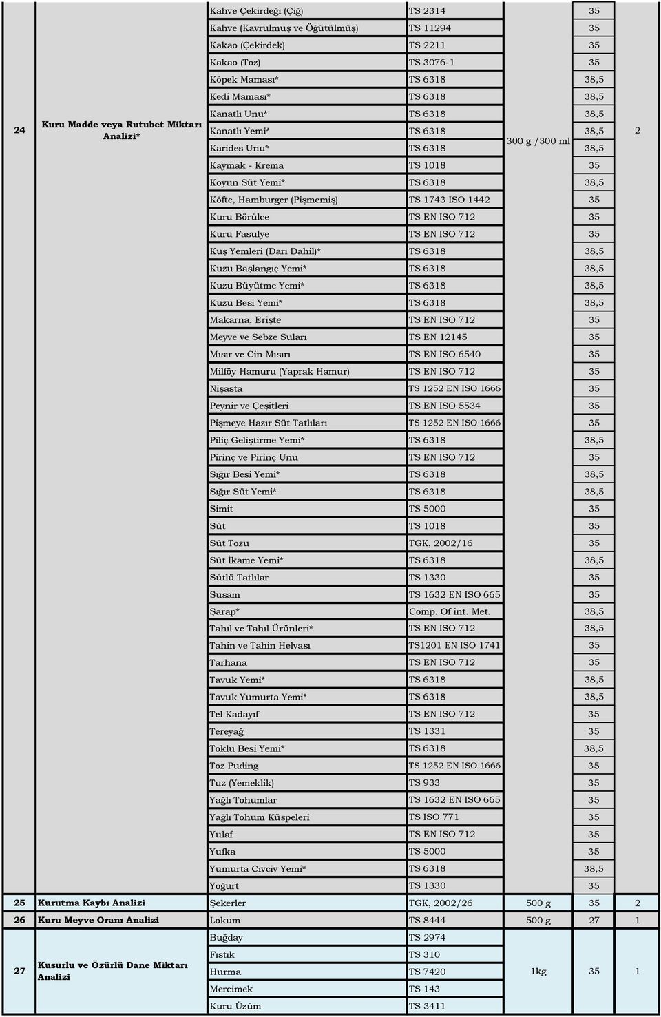 EN ISO 712 35 Kuru Fasulye TS EN ISO 712 35 Kuş Yemleri (Darı Dahil)* TS 6318 38,5 Kuzu Başlangıç Yemi* TS 6318 38,5 Kuzu Büyütme Yemi* TS 6318 38,5 Kuzu Besi Yemi* TS 6318 38,5 Makarna, Erişte TS EN