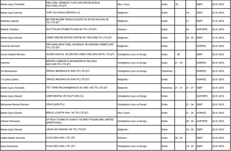HİZM.TİC.LTD.ŞTİ. İlköğretim - Erkek - 22-35 İZMİT 21.01.2015 Güvenlik Görevlisi PRO-NAM GRUP ÖZEL GÜVENLİK VE KORUMA HİZMETLERİ TİC.LTD.ŞTİ. İlköğretim - Erkek - - KÖRFEZ 22.01.2015 Çocuk Gelişim Elemanı GÜVEN SOSYAL VE DESTEK HİZM.