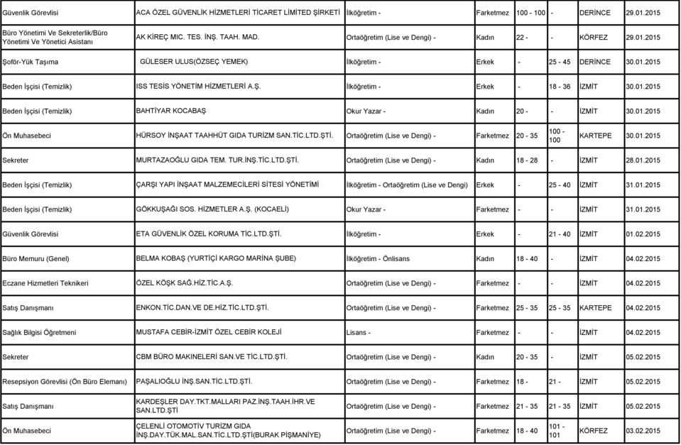 01.2015 Beden İşçisi (Temizlik) ISS TESİS YÖNETİM HİZMETLERİ A.Ş. İlköğretim - Erkek - 18-36 İZMİT 30.01.2015 Beden İşçisi (Temizlik) BAHTİYAR KOCABAŞ Okur Yazar - Kadın 20 - - İZMİT 30.01.2015 Ön Muhasebeci HÜRSOY İNŞAAT TAAHHÜT GIDA TURİZM SAN.