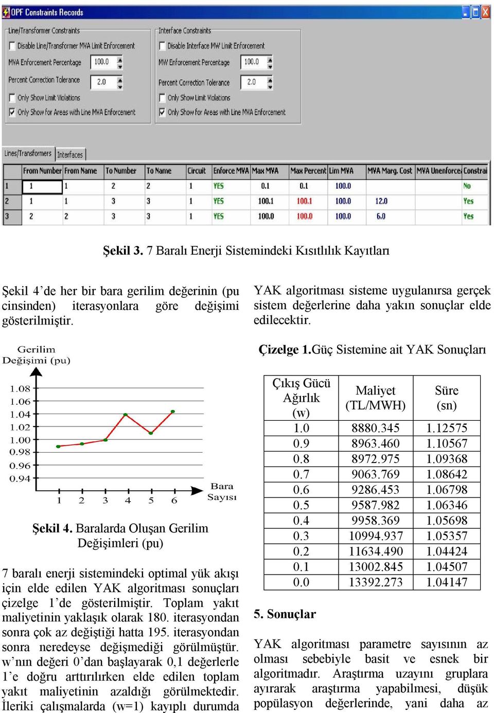Baralarda Oluşan Ger Değşmler (pu) 7 baralı enerj sstedek optmal yük akışı çn elde edlen YAK algortması sonuçları çzelge 1 de gösterlmştr. Toplam yakıt malyetnn yaklaşık olarak 180.
