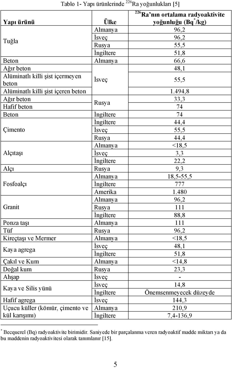 494,8 Ağır beton 33,3 Rusya Hafif beton 74 Beton İngiltere 74 İngiltere 44,4 Çimento İsveç 55,5 Rusya 44,4 Almanya <18,5 Alçıtaşı İsveç 3,3 İngiltere 22,2 Alçı Rusya 9,3 Almanya 18,5-55,5 Fosfoalçı