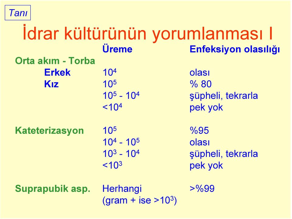 <10 4 pek yok Kateterizasyon 10 5 %95 10 4-10 5 olası 10 3-10 4