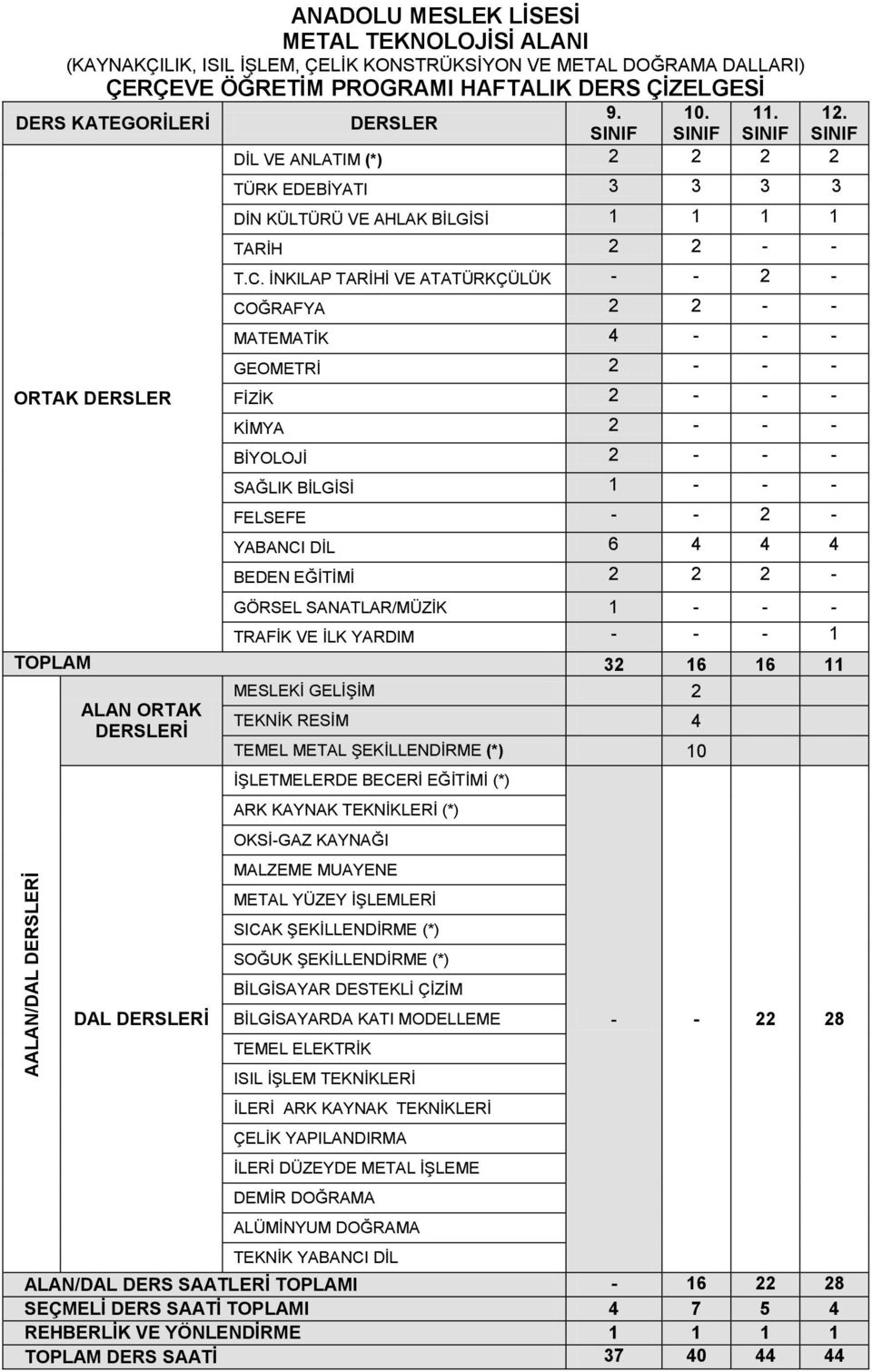 ŞEKİLLENDİRME (*) 10 İŞLETMELERDE BECERİ EĞİTİMİ (*) ISIL İŞLEM TEKNİKLERİ İLERİ ARK KAYNAK TEKNİKLERİ ÇELİK