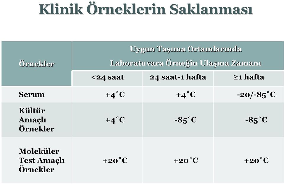 1 hafta 1 1 hafta Serum +4 C +4 C -20/-85 C Kültür