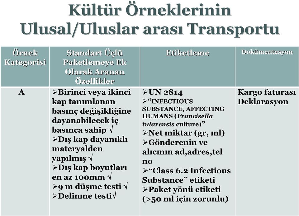 testi Delinme testi Etiketleme UN 2814 INFECTIOUS SUBSTANCE, AFFECTING HUMANS (Francisella tularensis culture) Net miktar (gr, ml) Gönderenin