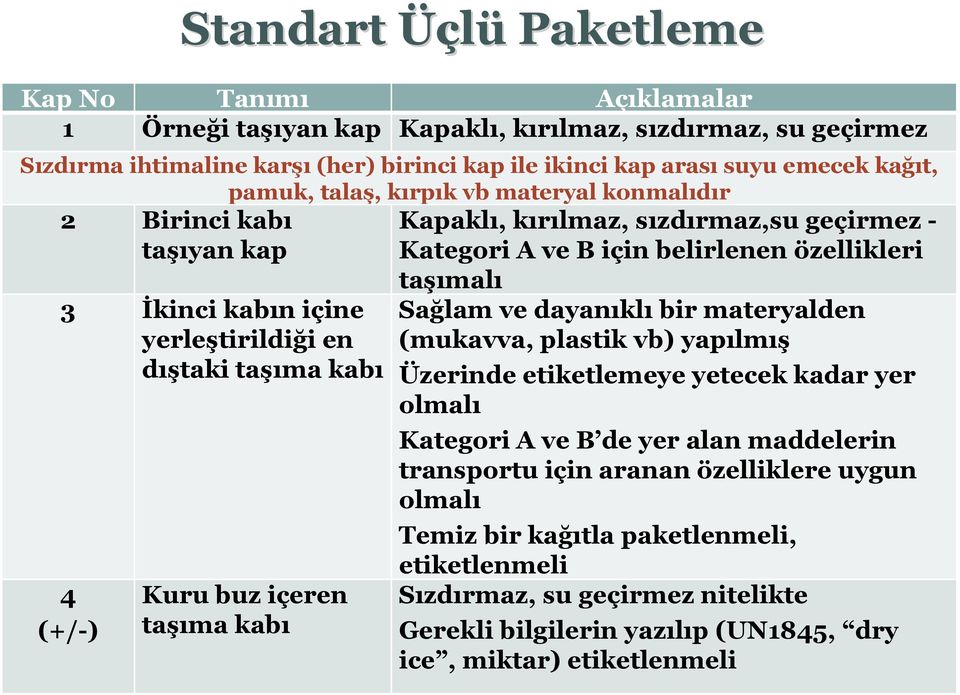 dıştaki taşıma kabı 4 (+/-) Kuru buz içeren taşıma kabı taşımalı Sağlam ve dayanıklı bir materyalden (mukavva, plastik vb) yapılmış Üzerinde etiketlemeye yetecek kadar yer olmalı Kategori A ve B de