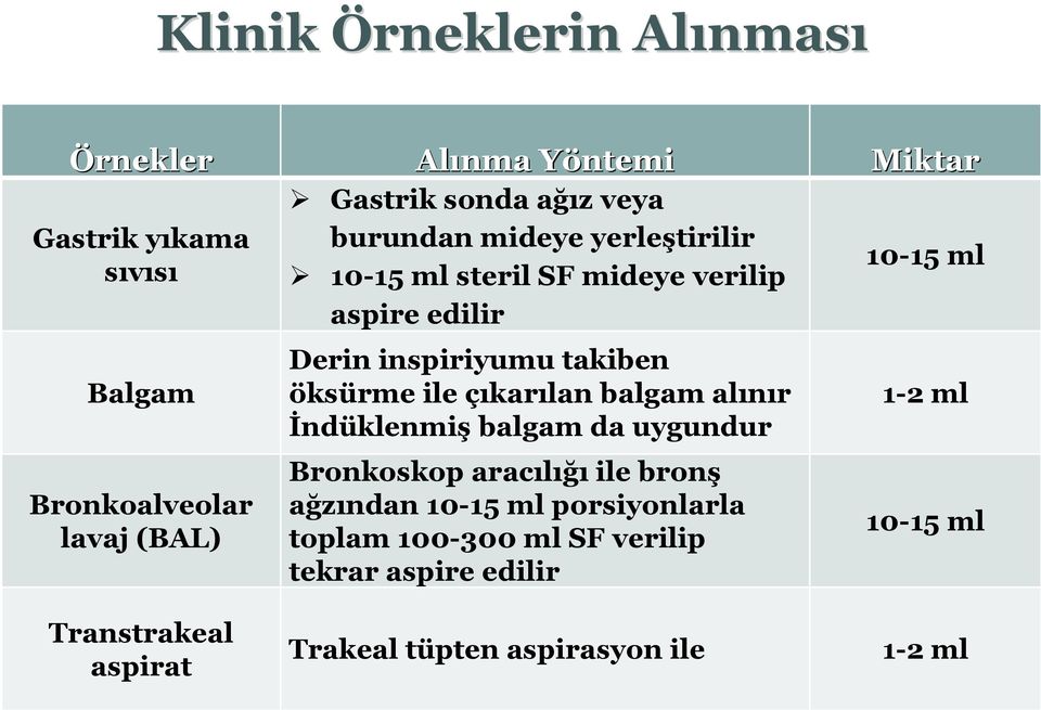 takiben öksürme ile çıkarılan balgam alınır İndüklenmiş balgam da uygundur Bronkoskop aracılığı ile bronş ağzından 10-15 ml