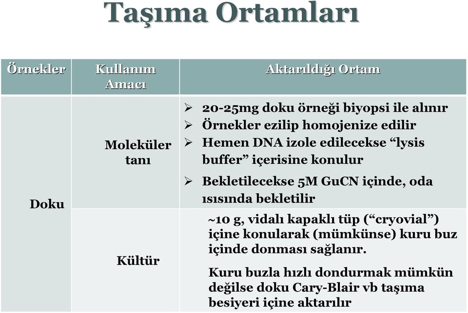 GuCN içinde, oda ısısında bekletilir 10 g, vidalı kapaklı tüp ( cryovial ) içine konularak (mümkünse) kuru buz