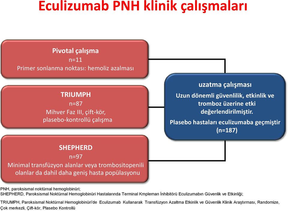 Plasebo hastaları eculizumaba geçmiştir (n=187) SHEPHERD n=97 Minimal transfüzyon alanlar veya trombositopenili olanlar da dahil daha geniş hasta popülasyonu PNH, paroksismal noktürnal