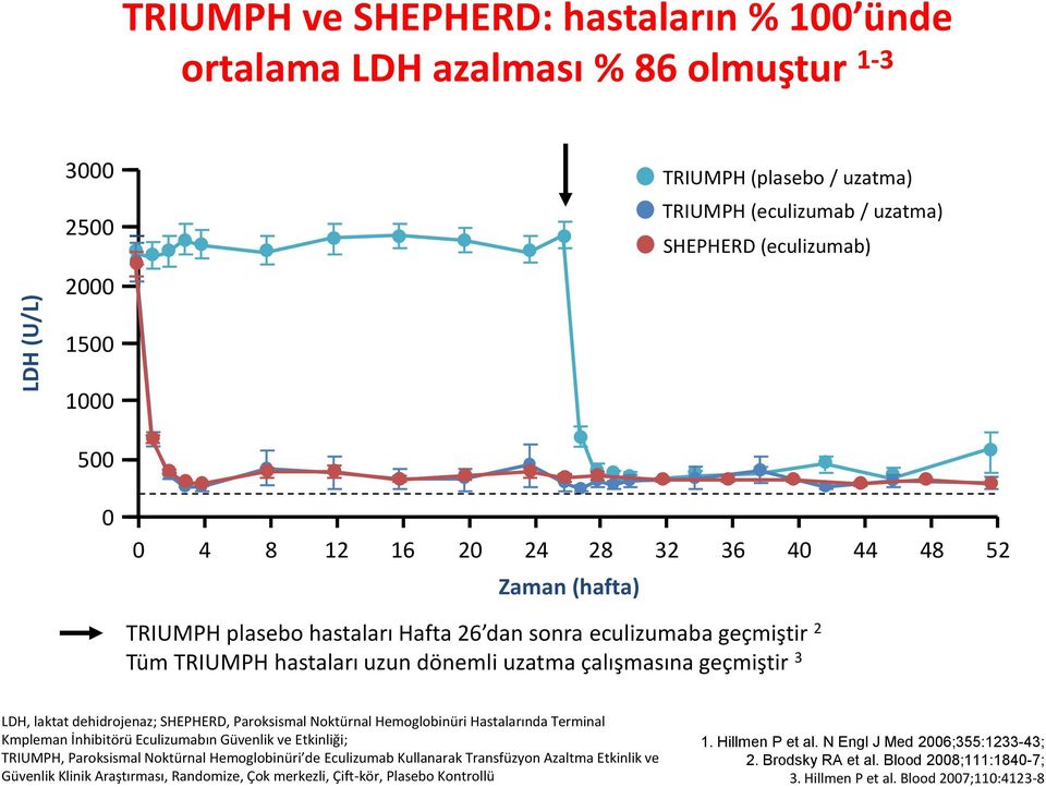 laktat dehidrojenaz; SHEPHERD, Paroksismal Noktürnal Hemoglobinüri Hastalarında Terminal Kmpleman İnhibitörü Eculizumabın Güvenlik ve Etkinliği; TRIUMPH, Paroksismal Noktürnal Hemoglobinüri de