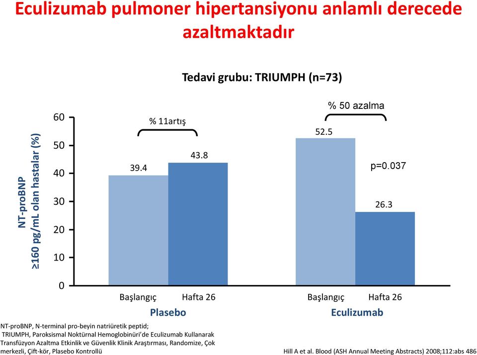 3 20 10 0 Başlangıç Plasebo NT-proBNP, N-terminal pro-beyin natriüretik peptid; TRIUMPH, Paroksismal Noktürnal Hemoglobinüri de Eculizumab