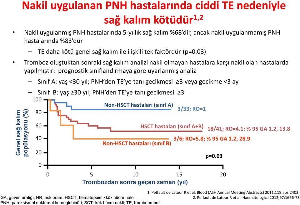 03) Tromboz oluştuktan sonraki sağ kalım analizi nakil olmayan hastalara karşı nakil olan hastalarda yapılmıştır: prognostik sınıflandırmaya göre uyarlanmış analiz Sınıf A: yaş <30 yıl; PNH den TE ye