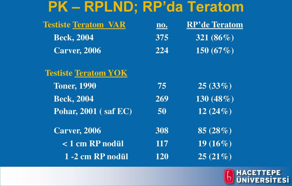 Teratom YOK Toner, 1990 75 25 (33%) Beck, 2004 Pohar, 2001 ( saf EC) 269 50