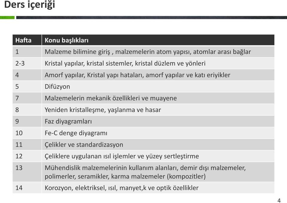 yaşlanma ve hasar 9 Faz diyagramları 10 Fe-C denge diyagramı 11 Çelikler ve standardizasyon 12 Çeliklere uygulanan ısıl işlemler ve yüzey sertleştirme 13 Mühendislik