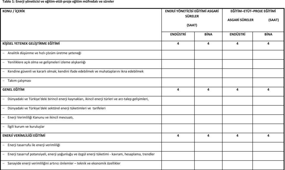 kendini ifade edebilmek ve muhataplarını ikna edebilmek Takım çalışması GENEL EĞİTİM 4 4 4 4 Dünyadaki ve Türkiye deki birincil enerji kaynakları, ikincil enerji türleri ve arz-talep gelişimleri,
