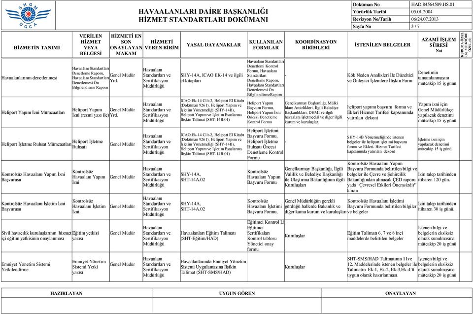 Sivil havacılık kuruluşlarının hizmet Eğitim yetkisi içi eğitim yetkisinin onaylanması SHY14A, ICAO EK14 ve ilgili el kitapları ICAO Ek14 Cilt2, Heliport El Kitabı (Doküman 9261), Heliport Yapım ve