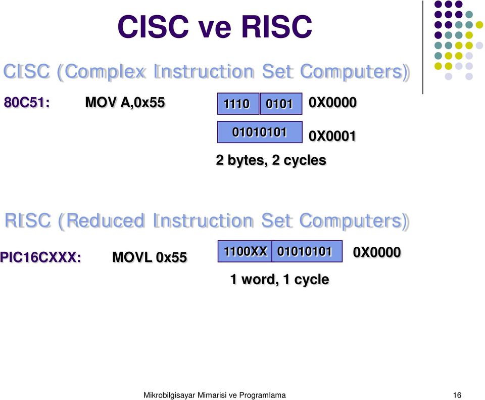 (Reduced Instruction Set Computers) PIC16CXXX: MOVL 0x55 1100XX