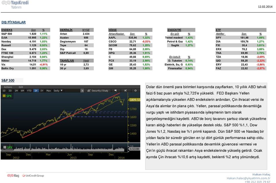 129 0,93% Tepe 64 QCOM 75,62 1,25% Saglik 1,27% FXI 35,4 3,81% Dax 9.479 2,03% Dip 16 FB 64,85 2,05% ERX 78,2 3,85% FTSE 100 6.673 1,23% S&P Put/call 0,85 HPQ 29,36 1,91% TNA 69,95 2,70% Shanghai 2.