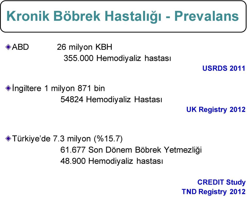 Hemodiyaliz Hastası UK Registry 2012 Türkiye de 7.3 milyon (%15.7) 61.