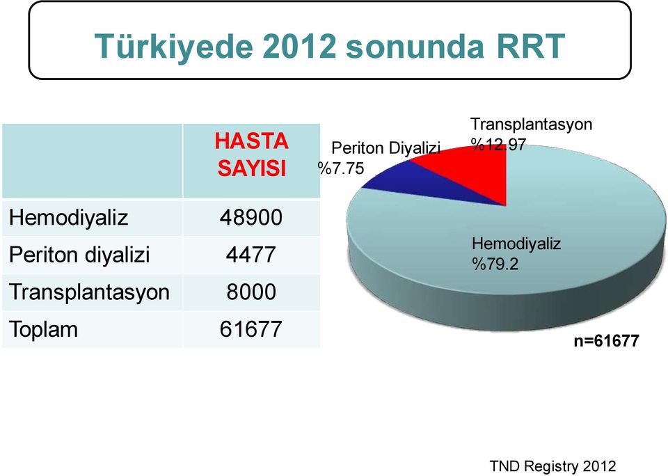 97 Hemodiyaliz 48900 Periton diyalizi 4477