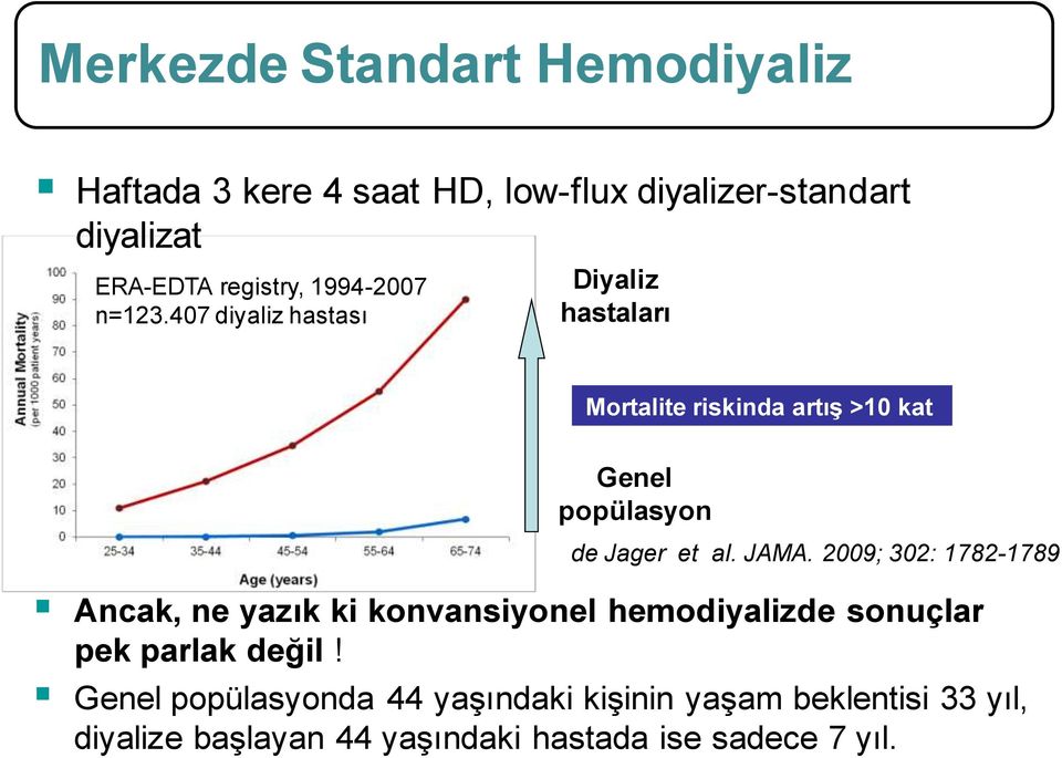 407 diyaliz hastası Diyaliz hastaları Mortalite riskinda artış >10 kat Genel popülasyon de Jager et al. JAMA.