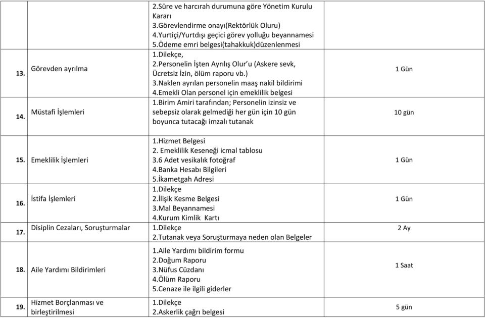 Emekli Olan personel için emeklilik belgesi 14. Müstafi İşlemleri 1.Birim Amiri tarafından; Personelin izinsiz ve sebepsiz olarak gelmediği her gün için 10 gün boyunca tutacağı imzalı tutanak 1.