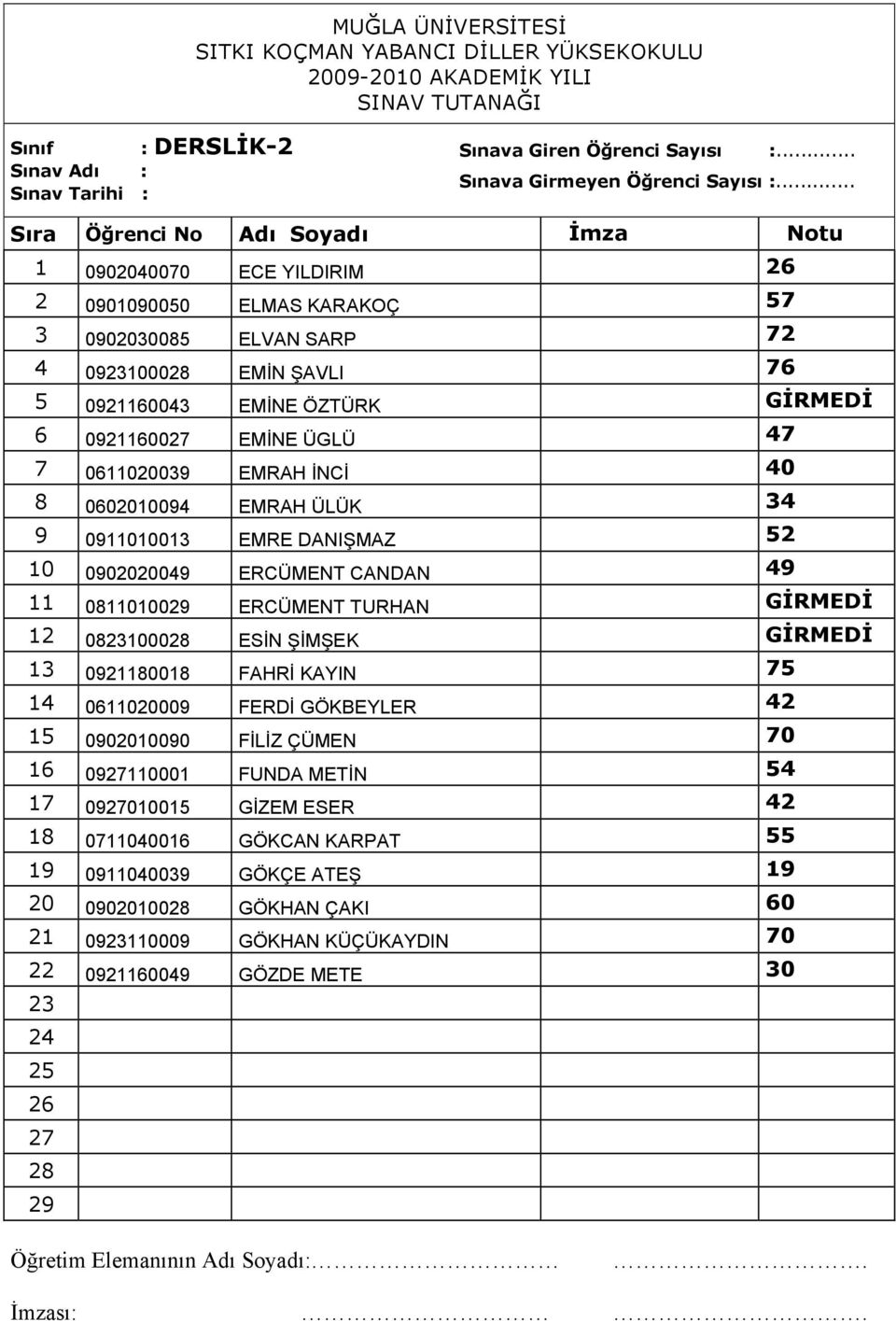 GİRMEDİ 12 081000 ESİN ŞİMŞEK GİRMEDİ 13 09180018 FAHRİ KAYIN 75 14 06110009 FERDİ GÖKBEYLER 42 15 09010090 FİLİZ ÇÜMEN 70 16 09110001 FUNDA METİN 54 17