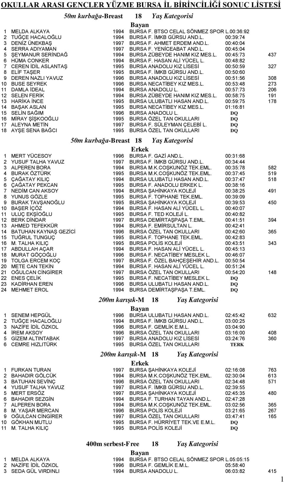 HASAN ALİ YÜCEL L. 00:48:82 7 CEREN İDİL ASLANTAŞ 1995 BURSA ANADOLU KIZ LİSESİ 00:50:59 327 8 ELİF TAŞER 1995 BURSA F. İMKB GÜRSU AND.L. 00:50:60 9 DEREN NAZLI YAVUZ 1996 BURSA ANADOLU KIZ LİSESİ 00:51:56 308 10 BUSE SEYREK 1996 BURSA NECATİBEY KIZ MES.