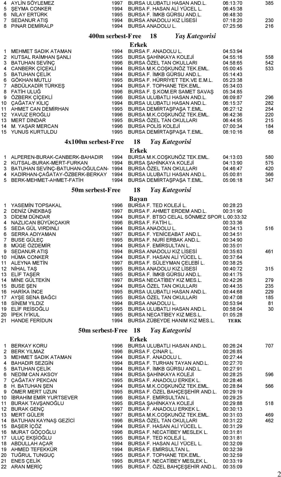 04:53:94 2 KUTSAL RAİMHAN ŞANLI 1995 BURSA ŞAHİNKAYA KOLEJİ 04:55:16 558 3 BATUHAN SEVİNÇ 1996 BURSA ÖZEL TAN OKULLARI 04:58:65 542 4 CANBERK ÇİÇEKLİ 1994 BURSA M.K.COŞKUNÖZ TEK.EML.