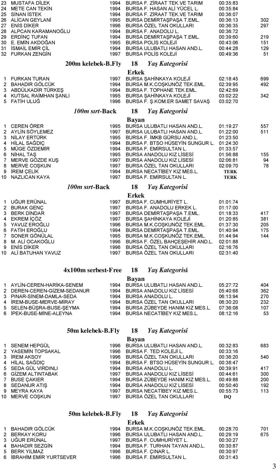 EMİN AKDOĞAN 1995 BURSA POLİS KOLEJİ 00:43:06 151 31 İSMAİL EMİR ÇİL 1994 BURSA ULUBATLI HASAN AND.L. 00:44:28 129 32 FURKAN ZENGİN 1997 BURSA POLİS KOLEJİ 00:49:36 51 200m kelebek-b.