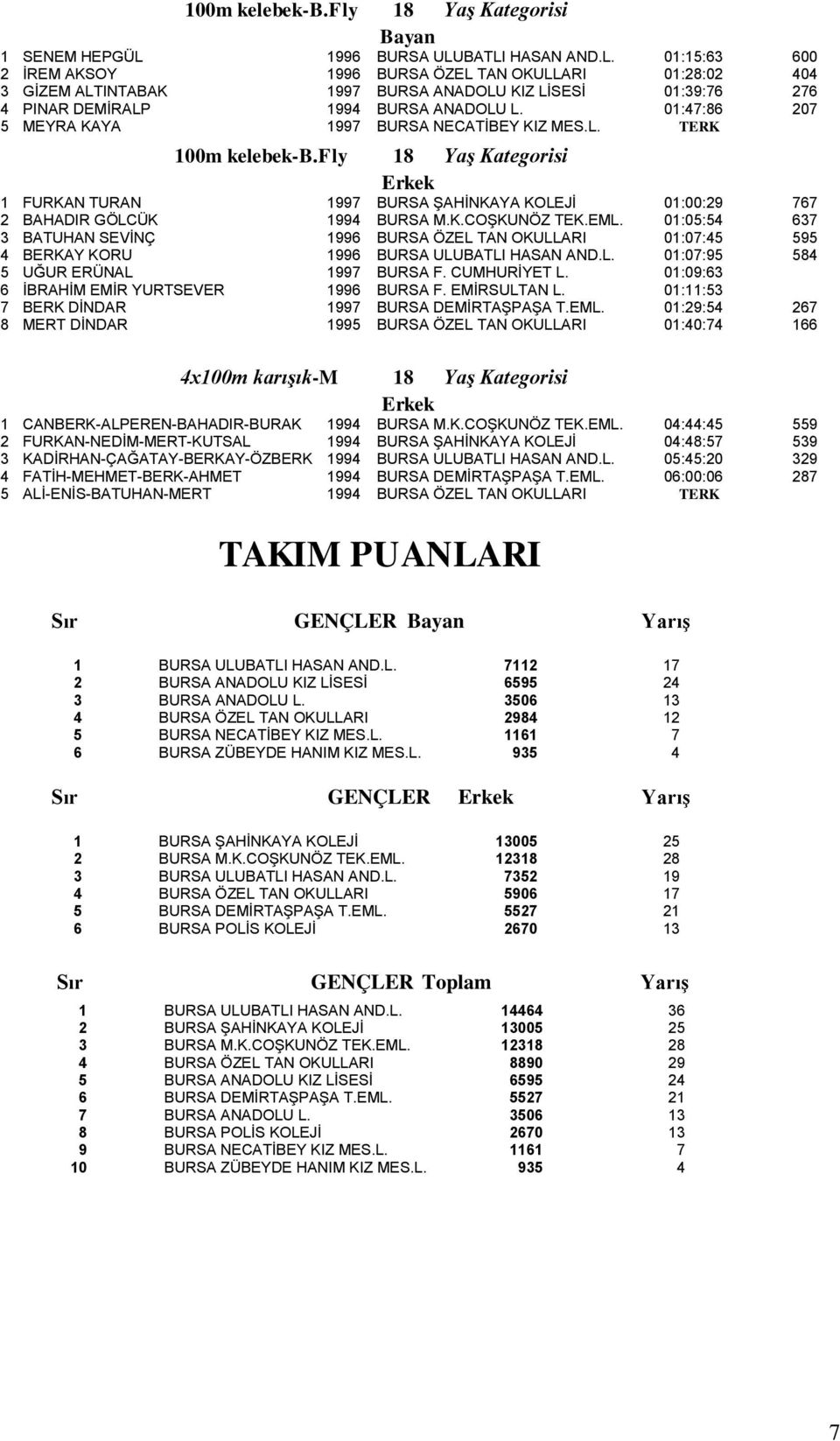 01:47:86 207 5 MEYRA KAYA 1997 BURSA NECATİBEY KIZ MES.L. TERK 100m kelebek-b.fly 18 1 FURKAN TURAN 1997 BURSA ŞAHİNKAYA KOLEJİ 01:00:29 767 2 BAHADIR GÖLCÜK 1994 BURSA M.K.COŞKUNÖZ TEK.EML.