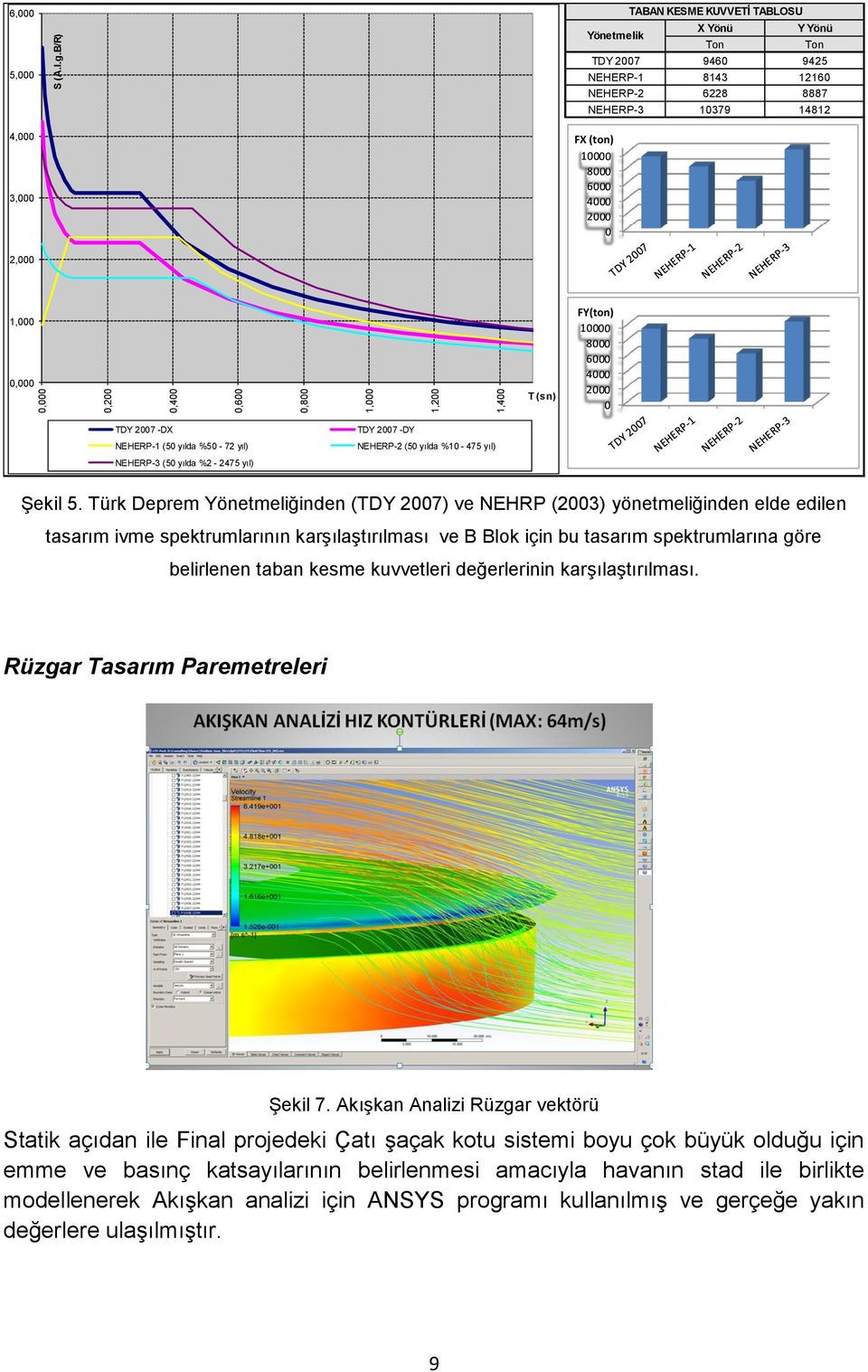 0,000 T (sn) TDY 2007 -DX NEHERP-1 (50 yılda %50-72 yıl) NEHERP-3 (50 yılda %2-2475 yıl) TDY 2007 -DY NEHERP-2 (50 yılda %10-475 yıl) Şekil 5.